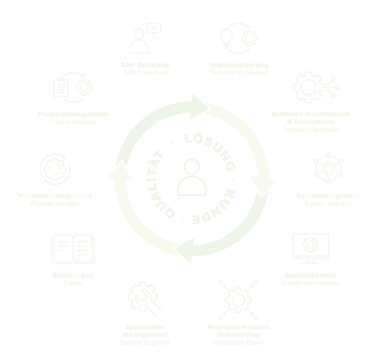 Deine Möglichkeiten bei ATSP - SAP Beratung, Implementierung, Software Development & Innovations, Systemintegration, Systembetrieb, Business Process Outsourcing, Application Management, Schulungen, Prozessmanagement, Projektmanagement